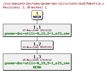 Revisions of rpms/gnome-doc-utils/contribs8/Makefile