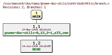 Revisions of rpms/gnome-doc-utils/contribs8/branch