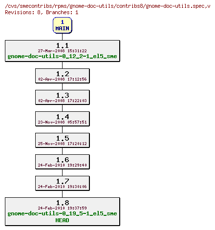 Revisions of rpms/gnome-doc-utils/contribs8/gnome-doc-utils.spec