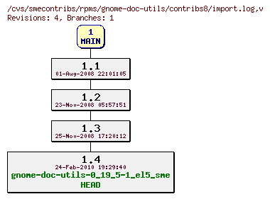 Revisions of rpms/gnome-doc-utils/contribs8/import.log