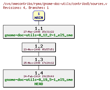 Revisions of rpms/gnome-doc-utils/contribs8/sources