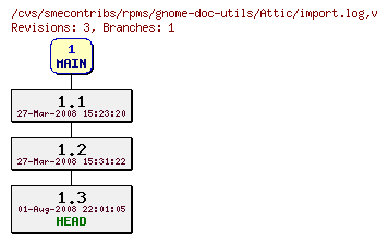 Revisions of rpms/gnome-doc-utils/import.log