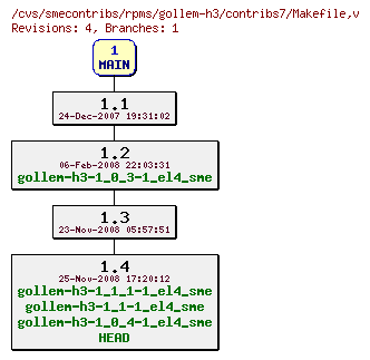 Revisions of rpms/gollem-h3/contribs7/Makefile