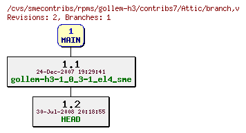 Revisions of rpms/gollem-h3/contribs7/branch