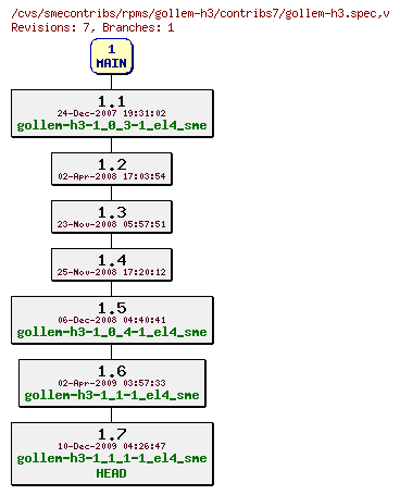 Revisions of rpms/gollem-h3/contribs7/gollem-h3.spec