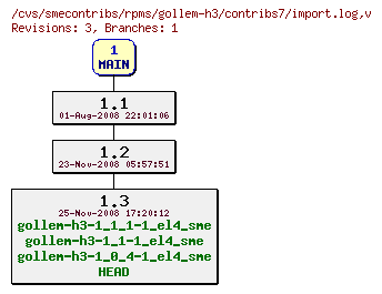 Revisions of rpms/gollem-h3/contribs7/import.log