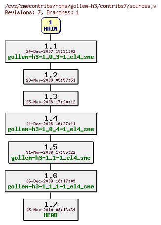 Revisions of rpms/gollem-h3/contribs7/sources