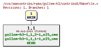 Revisions of rpms/gollem-h3/contribs8/Makefile