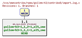 Revisions of rpms/gollem-h3/contribs8/import.log