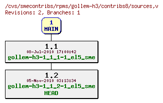 Revisions of rpms/gollem-h3/contribs8/sources