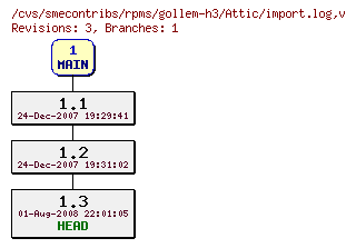 Revisions of rpms/gollem-h3/import.log