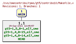 Revisions of rpms/gt5/contribs10/Makefile