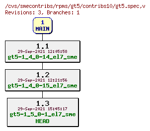 Revisions of rpms/gt5/contribs10/gt5.spec