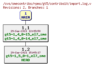 Revisions of rpms/gt5/contribs10/import.log