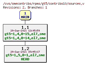 Revisions of rpms/gt5/contribs10/sources