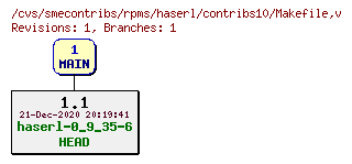 Revisions of rpms/haserl/contribs10/Makefile