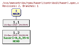 Revisions of rpms/haserl/contribs10/haserl.spec