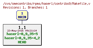 Revisions of rpms/haserl/contribs9/Makefile