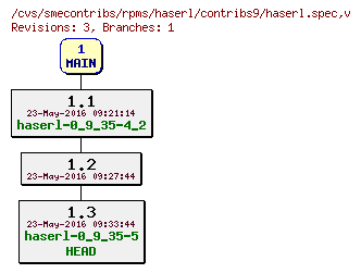 Revisions of rpms/haserl/contribs9/haserl.spec