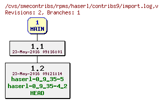 Revisions of rpms/haserl/contribs9/import.log