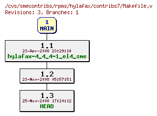 Revisions of rpms/hylafax/contribs7/Makefile