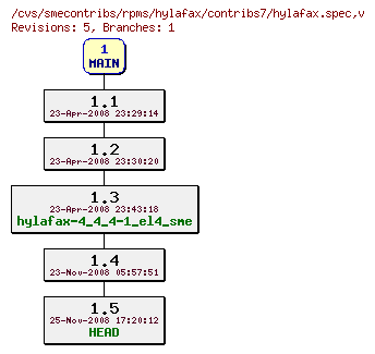 Revisions of rpms/hylafax/contribs7/hylafax.spec