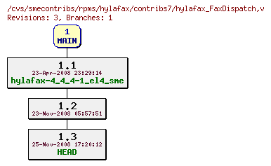 Revisions of rpms/hylafax/contribs7/hylafax_FaxDispatch