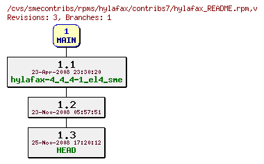 Revisions of rpms/hylafax/contribs7/hylafax_README.rpm