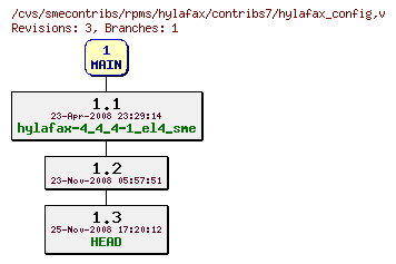 Revisions of rpms/hylafax/contribs7/hylafax_config