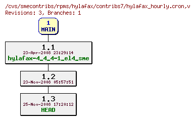 Revisions of rpms/hylafax/contribs7/hylafax_hourly.cron