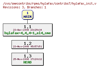 Revisions of rpms/hylafax/contribs7/hylafax_init