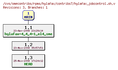 Revisions of rpms/hylafax/contribs7/hylafax_jobcontrol.sh