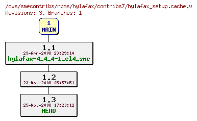 Revisions of rpms/hylafax/contribs7/hylafax_setup.cache