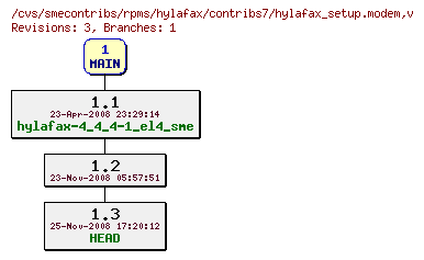 Revisions of rpms/hylafax/contribs7/hylafax_setup.modem