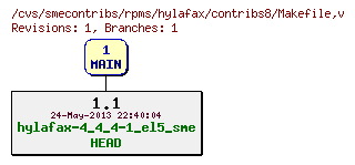 Revisions of rpms/hylafax/contribs8/Makefile