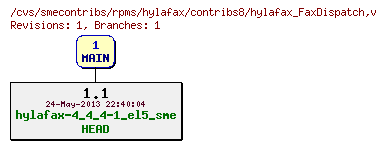Revisions of rpms/hylafax/contribs8/hylafax_FaxDispatch