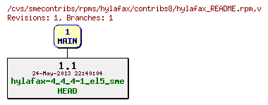 Revisions of rpms/hylafax/contribs8/hylafax_README.rpm