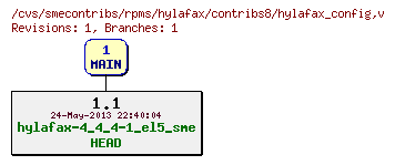Revisions of rpms/hylafax/contribs8/hylafax_config