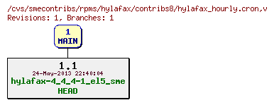 Revisions of rpms/hylafax/contribs8/hylafax_hourly.cron