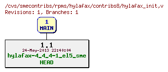 Revisions of rpms/hylafax/contribs8/hylafax_init