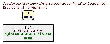 Revisions of rpms/hylafax/contribs8/hylafax_logrotate