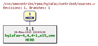 Revisions of rpms/hylafax/contribs8/sources