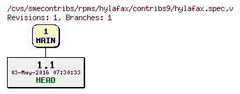 Revisions of rpms/hylafax/contribs9/hylafax.spec