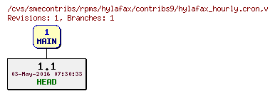 Revisions of rpms/hylafax/contribs9/hylafax_hourly.cron