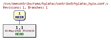 Revisions of rpms/hylafax/contribs9/hylafax_hyla.conf