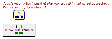 Revisions of rpms/hylafax/contribs9/hylafax_setup.cache