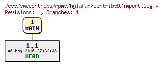 Revisions of rpms/hylafax/contribs9/import.log