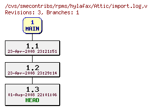 Revisions of rpms/hylafax/import.log