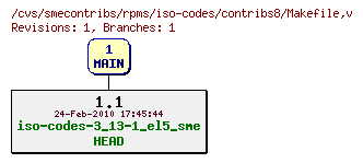 Revisions of rpms/iso-codes/contribs8/Makefile