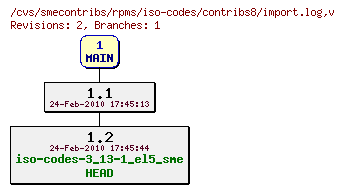 Revisions of rpms/iso-codes/contribs8/import.log